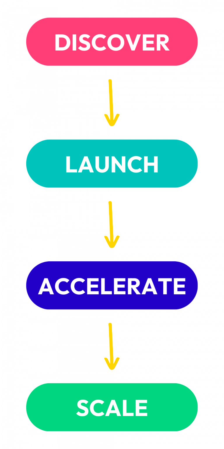 ARC Accelerator - Building impactful research-based ventures